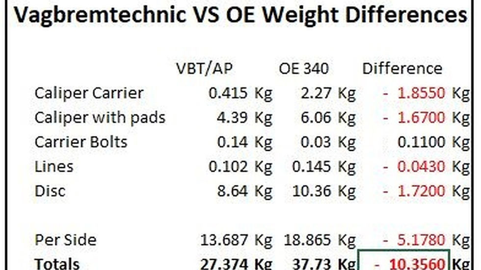 4 piston ap racing calipers with 362x32mm 2 piece discs